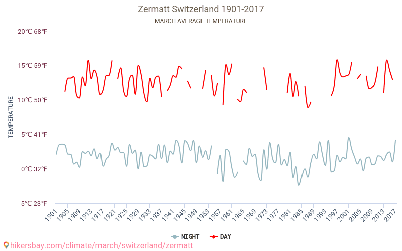 Zermatt - Biến đổi khí hậu 1901 - 2017 Nhiệt độ trung bình tại Zermatt qua các năm. Thời tiết trung bình tại tháng Ba. hikersbay.com