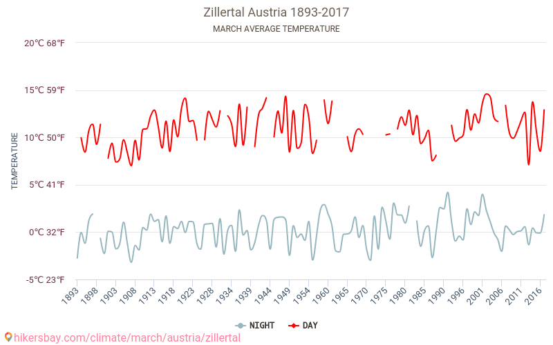 Zillertal - Klimata pārmaiņu 1893 - 2017 Vidējā temperatūra Zillertal gada laikā. Vidējais laiks Marts. hikersbay.com