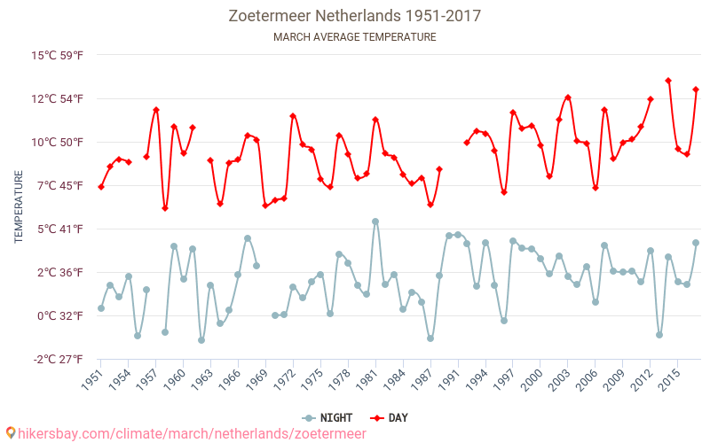 Zoetermeer - Éghajlat-változási 1951 - 2017 Átlagos hőmérséklet Zoetermeer alatt az évek során. Átlagos időjárás márciusban -ben. hikersbay.com