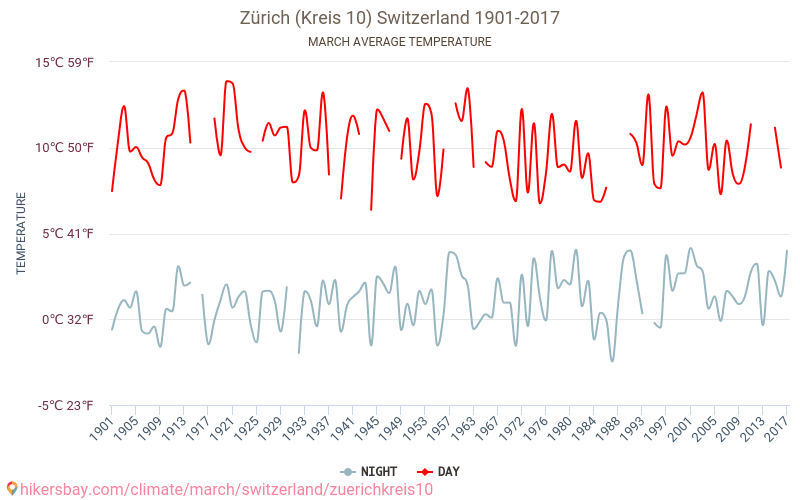 Zürich (Kreis 10) - El cambio climático 1901 - 2017 Temperatura media en Zürich (Kreis 10) a lo largo de los años. Tiempo promedio en Marzo. hikersbay.com