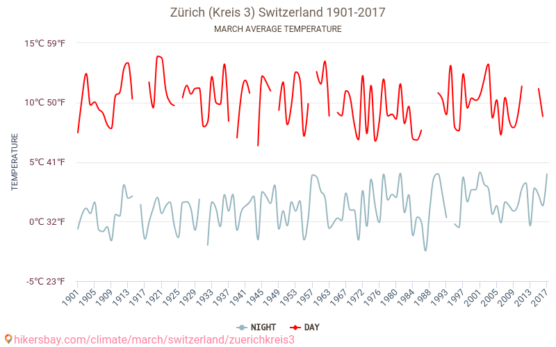 Zürich (Kreis 3) - Biến đổi khí hậu 1901 - 2017 Nhiệt độ trung bình tại Zürich (Kreis 3) qua các năm. Thời tiết trung bình tại tháng Ba. hikersbay.com