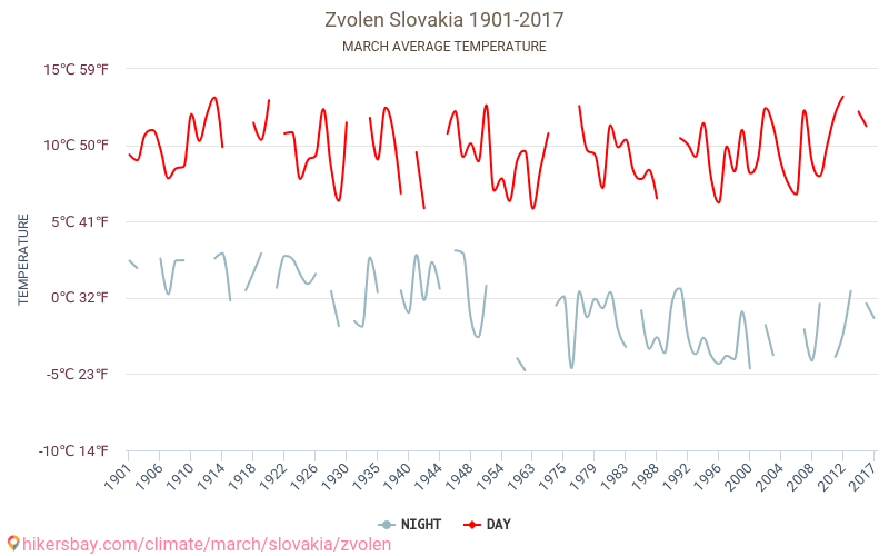 Zvolen - Klimatförändringarna 1901 - 2017 Medeltemperatur i Zvolen under åren. Genomsnittligt väder i Mars. hikersbay.com