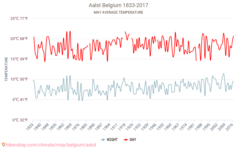 Aalst - Schimbările climatice 1833 - 2017 Temperatura medie în Aalst de-a lungul anilor. Vremea medie în mai. hikersbay.com