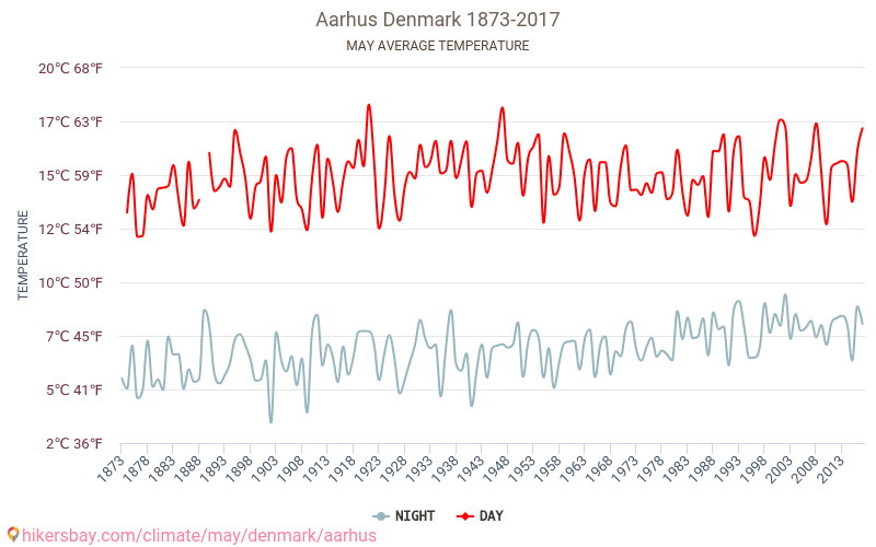 Orhūsa - Klimata pārmaiņu 1873 - 2017 Vidējā temperatūra Orhūsa gada laikā. Vidējais laiks maijā. hikersbay.com