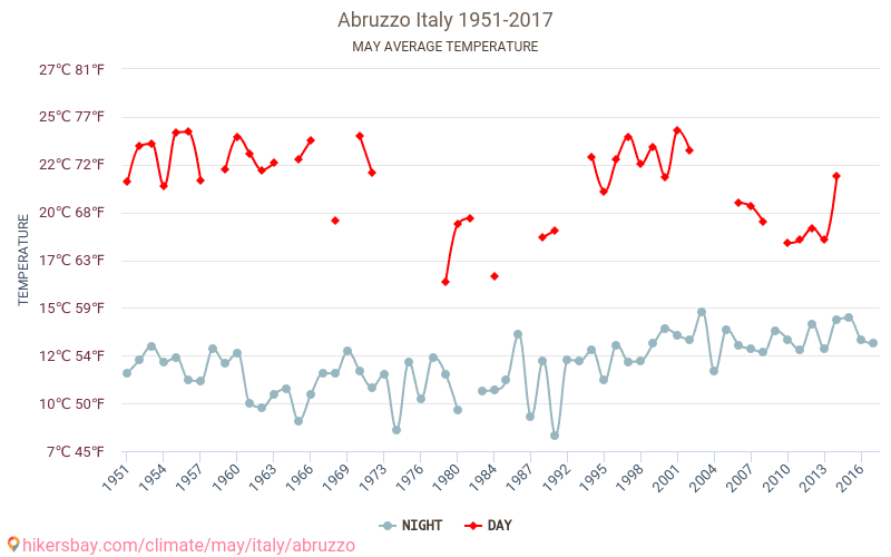 Abruzzo - Klimatförändringarna 1951 - 2017 Medeltemperatur i Abruzzo under åren. Genomsnittligt väder i maj. hikersbay.com