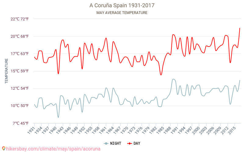 لا كورونيا - تغير المناخ 1931 - 2017 متوسط درجة الحرارة في لا كورونيا على مر السنين. متوسط الطقس في مايو. hikersbay.com