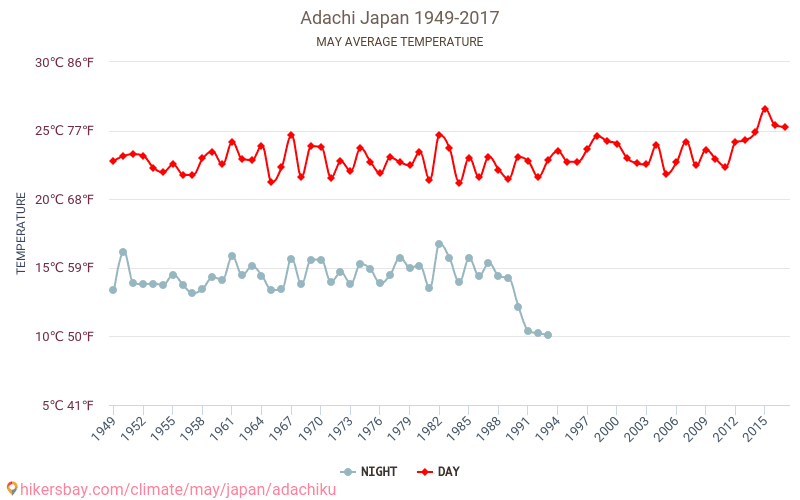 Adachi - Biến đổi khí hậu 1949 - 2017 Nhiệt độ trung bình tại Adachi qua các năm. Thời tiết trung bình tại tháng năm. hikersbay.com