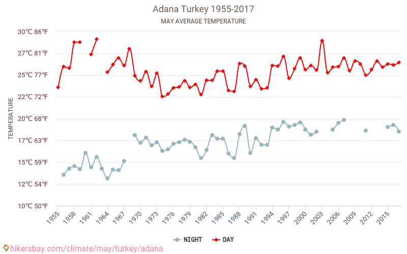 อาดานา - เปลี่ยนแปลงภูมิอากาศ 1955 - 2017 อาดานา ในหลายปีที่ผ่านมามีอุณหภูมิเฉลี่ย พฤษภาคม มีสภาพอากาศเฉลี่ย hikersbay.com