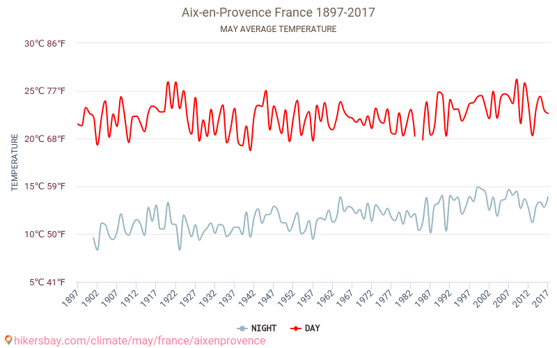 Aix-en-Provence - Klimaændringer 1897 - 2017 Gennemsnitstemperatur i Aix-en-Provence over årene. Gennemsnitligt vejr i maj. hikersbay.com
