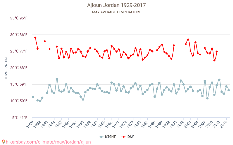 Ajlun - Le changement climatique 1929 - 2017 Température moyenne à Ajlun au fil des ans. Conditions météorologiques moyennes en mai. hikersbay.com