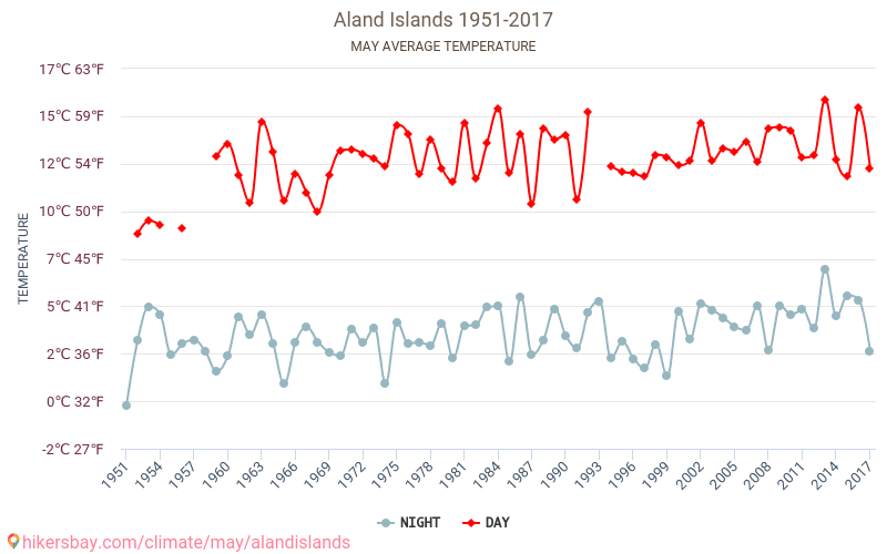 Оландски острови - Климата 1951 - 2017 Средна температура в Оландски острови през годините. Средно време в май. hikersbay.com