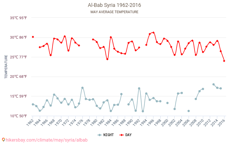 Al-Bab - שינוי האקלים 1962 - 2016 טמפרטורה ממוצעת ב Al-Bab במשך השנים. מזג אוויר ממוצע ב מאי. hikersbay.com