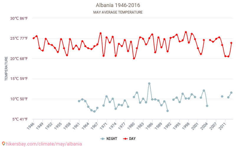 Albanien - Klimaændringer 1946 - 2016 Gennemsnitstemperatur i Albanien over årene. Gennemsnitligt vejr i maj. hikersbay.com