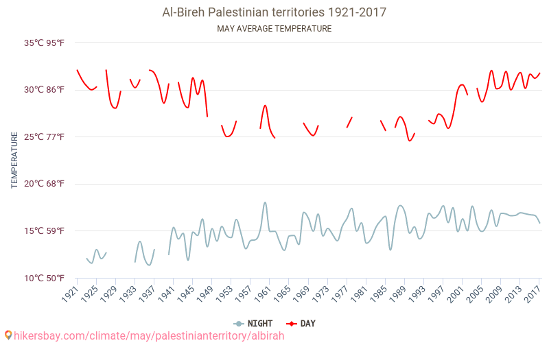 Al-Bireh - Ilmastonmuutoksen 1921 - 2017 Keskimääräinen lämpötila Al-Bireh vuosien ajan. Keskimääräinen sää toukokuussa aikana. hikersbay.com