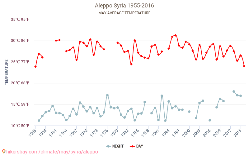 Алеппо - Зміна клімату 1955 - 2016 Середня температура в Алеппо протягом років. Середня погода в травні. hikersbay.com