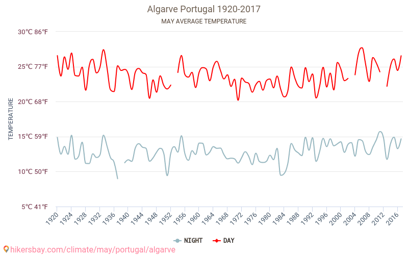 Algarve - Climáticas, 1920 - 2017 Temperatura média em Algarve ao longo dos anos. Clima médio em maio. hikersbay.com