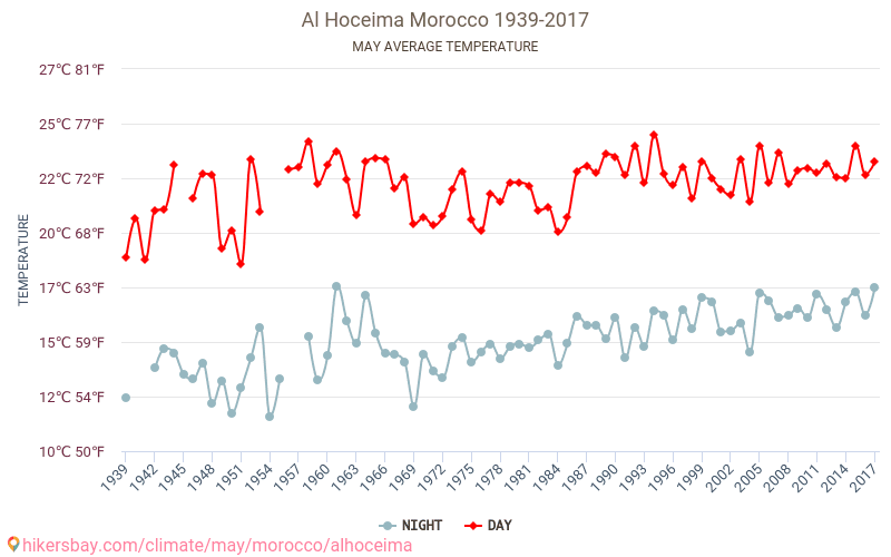 Al Hoceima - जलवायु परिवर्तन 1939 - 2017 Al Hoceima में वर्षों से औसत तापमान। मई में औसत मौसम। hikersbay.com
