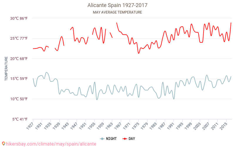 Alicante - Klimaatverandering 1927 - 2017 Gemiddelde temperatuur in Alicante door de jaren heen. Gemiddeld weer in mei. hikersbay.com