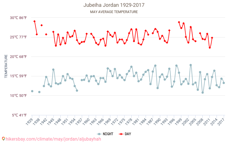Jubeiha - जलवायु परिवर्तन 1929 - 2017 Jubeiha में वर्षों से औसत तापमान। मई में औसत मौसम। hikersbay.com