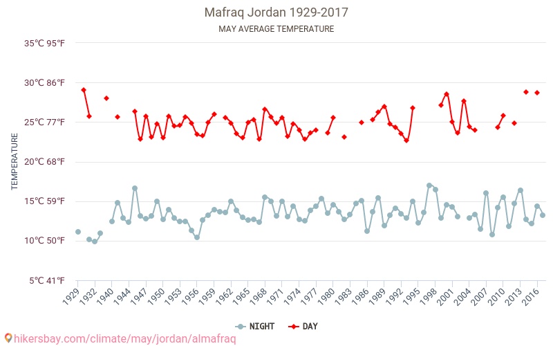 Mafraq - Klimata pārmaiņu 1929 - 2017 Vidējā temperatūra Mafraq gada laikā. Vidējais laiks maijā. hikersbay.com