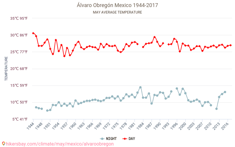 Álvaro Obregón - Biến đổi khí hậu 1944 - 2017 Nhiệt độ trung bình tại Álvaro Obregón qua các năm. Thời tiết trung bình tại tháng năm. hikersbay.com