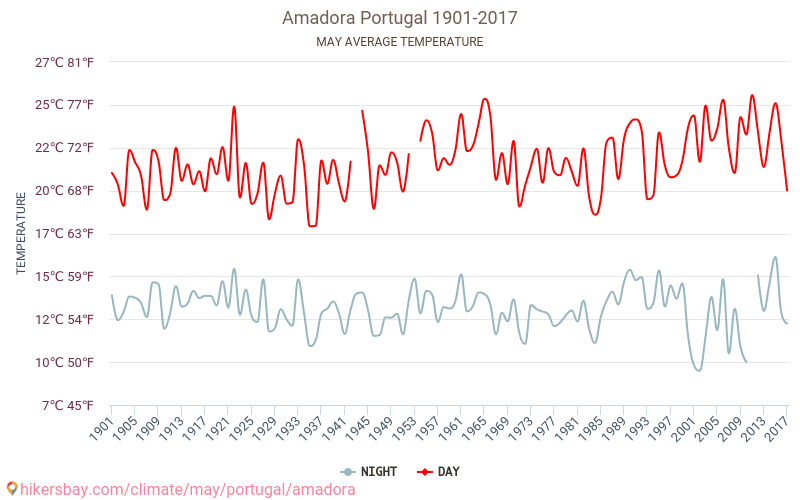Amadora - Schimbările climatice 1901 - 2017 Temperatura medie în Amadora de-a lungul anilor. Vremea medie în mai. hikersbay.com