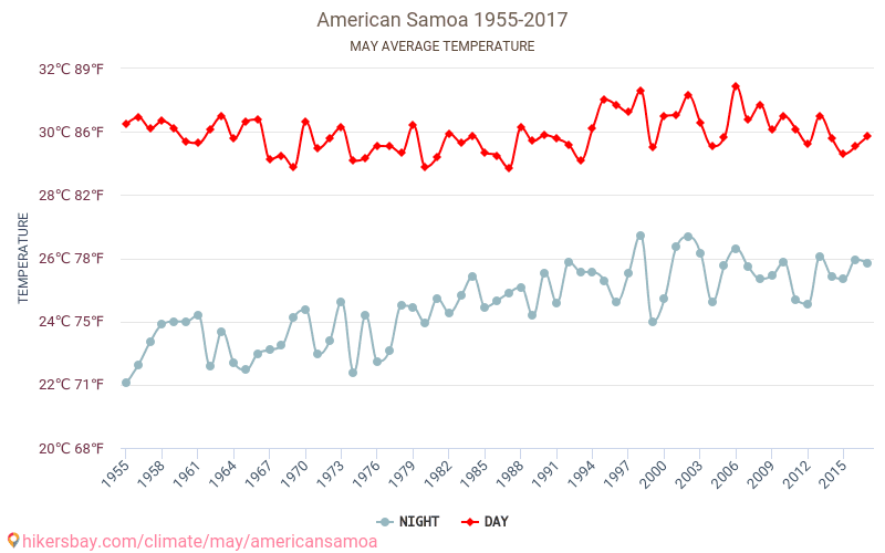 Amerikan Samoa - Ilmastonmuutoksen 1955 - 2017 Keskimääräinen lämpötila Amerikan Samoa vuosien ajan. Keskimääräinen sää toukokuussa aikana. hikersbay.com