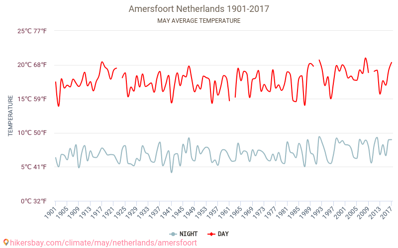Amersfoort - Klimaændringer 1901 - 2017 Gennemsnitstemperatur i Amersfoort gennem årene. Gennemsnitlige vejr i Maj. hikersbay.com