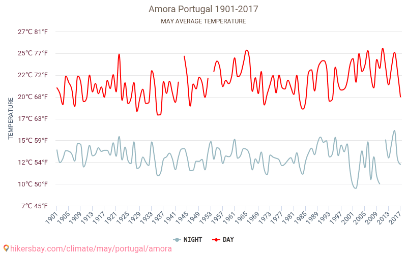 Amora - שינוי האקלים 1901 - 2017 טמפרטורה ממוצעת ב Amora במשך השנים. מזג אוויר ממוצע ב מאי. hikersbay.com