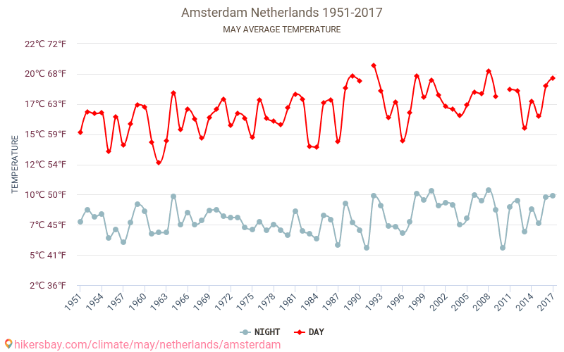 Amsterdama - Klimata pārmaiņu 1951 - 2017 Vidējā temperatūra Amsterdama gada laikā. Vidējais laiks maijā. hikersbay.com