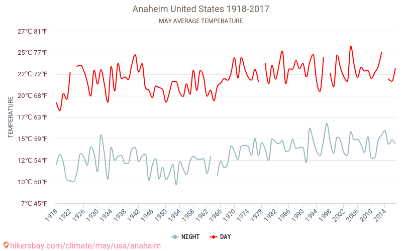 Anaheim - Ilmastonmuutoksen 1918 - 2017 Keskimääräinen lämpötila Anaheim vuosien ajan. Keskimääräinen sää toukokuussa aikana. hikersbay.com