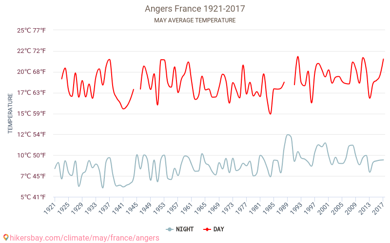 Angers - Klimaatverandering 1921 - 2017 Gemiddelde temperatuur in Angers door de jaren heen. Gemiddeld weer in mei. hikersbay.com
