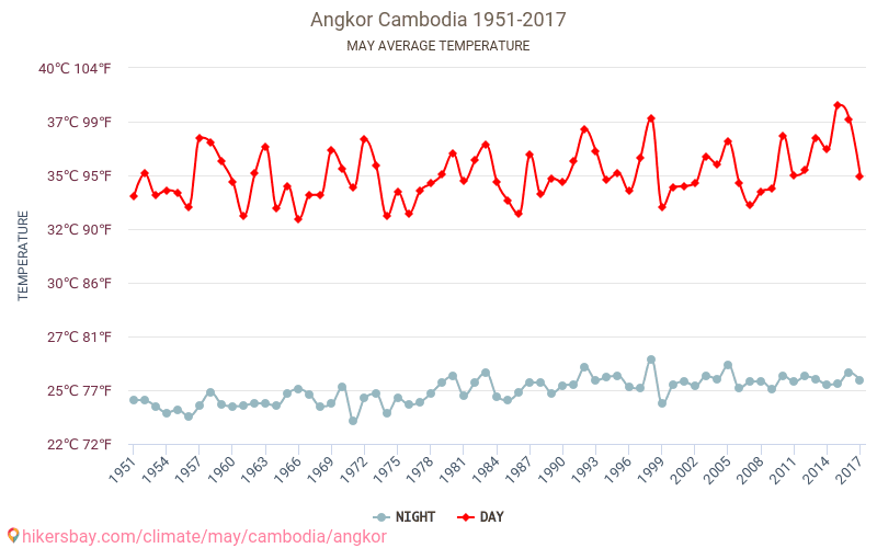 Angkor - Klimaatverandering 1951 - 2017 Gemiddelde temperatuur in Angkor door de jaren heen. Gemiddeld weer in mei. hikersbay.com