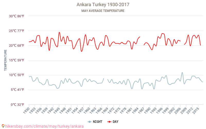 Ankara - Klimaændringer 1930 - 2017 Gennemsnitstemperatur i Ankara over årene. Gennemsnitligt vejr i maj. hikersbay.com
