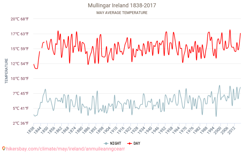Mullingar - El cambio climático 1838 - 2017 Temperatura media en Mullingar a lo largo de los años. Tiempo promedio en mayo. hikersbay.com