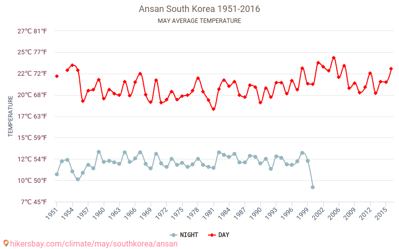 Ansan - Klimaændringer 1951 - 2016 Gennemsnitstemperatur i Ansan over årene. Gennemsnitligt vejr i maj. hikersbay.com