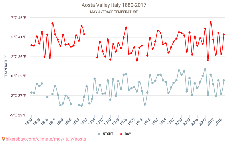 Valle d'Aosta - Klimaændringer 1880 - 2017 Gennemsnitstemperatur i Valle d'Aosta over årene. Gennemsnitligt vejr i maj. hikersbay.com