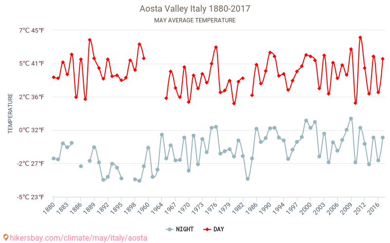 Κοιλάδα της Αόστα - Κλιματική αλλαγή 1880 - 2017 Μέση θερμοκρασία στην Κοιλάδα της Αόστα τα τελευταία χρόνια. Μέσος καιρός στο Μαΐου. hikersbay.com