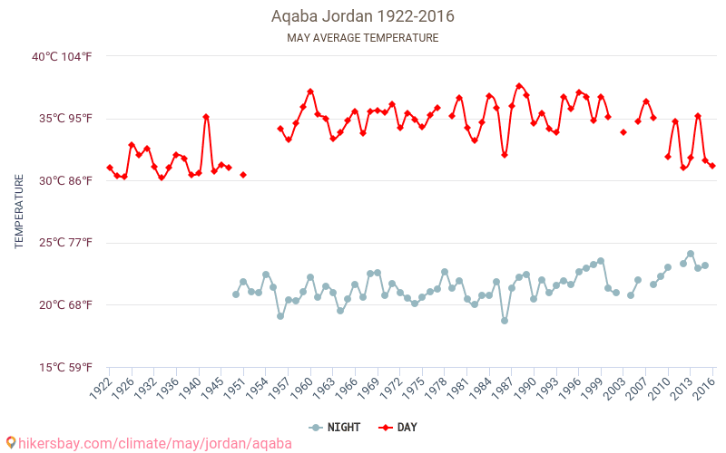 Akaba - Klimaendringer 1922 - 2016 Gjennomsnittstemperaturen i Akaba gjennom årene. Gjennomsnittlige været i Mai. hikersbay.com