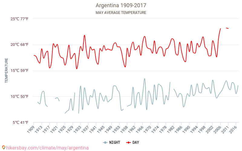 Argentina - Biến đổi khí hậu 1909 - 2017 Nhiệt độ trung bình tại Argentina qua các năm. Thời tiết trung bình tại tháng năm. hikersbay.com