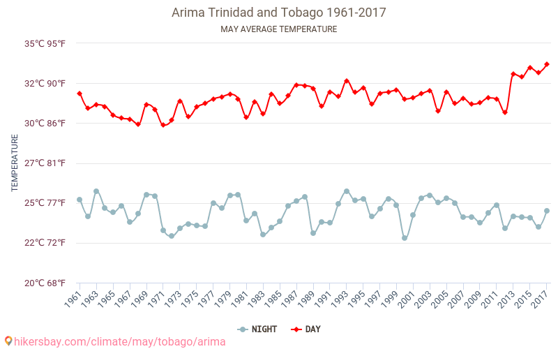 Arima - שינוי האקלים 1961 - 2017 טמפרטורה ממוצעת ב Arima במשך השנים. מזג אוויר ממוצע ב מאי. hikersbay.com