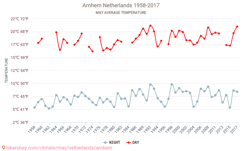 Arnhem - Le changement climatique 1958 - 2017 Température moyenne à Arnhem au fil des ans. Conditions météorologiques moyennes en mai. hikersbay.com