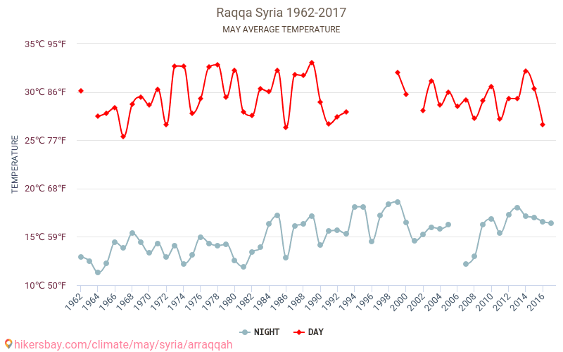 Raqqa - Climate change 1962 - 2017 Average temperature in Raqqa over the years. Average weather in May. hikersbay.com