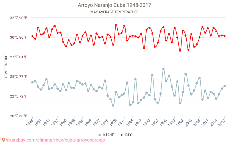 Arroyo Naranjo - Klimatické změny 1948 - 2017 Průměrná teplota v Arroyo Naranjo během let. Průměrné počasí v květnu. hikersbay.com