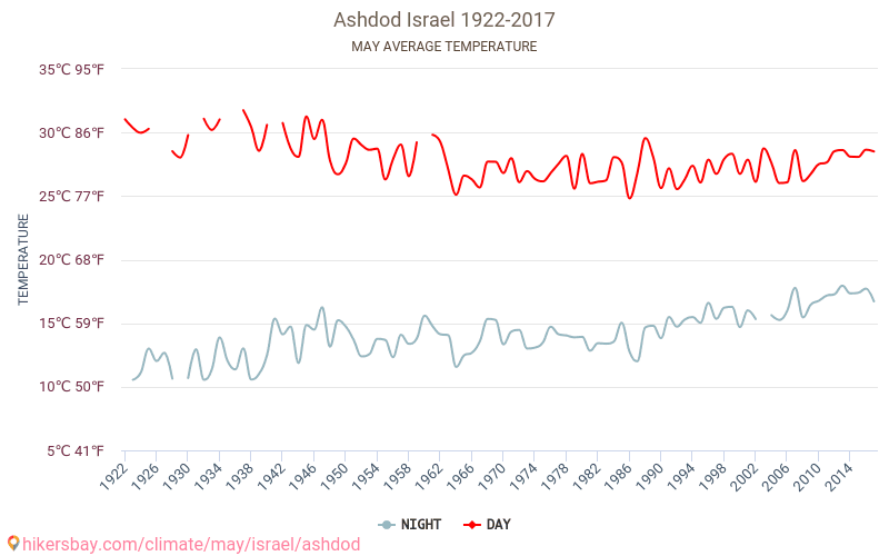 Ashdod - Climate change 1922 - 2017 Average temperature in Ashdod over the years. Average weather in May. hikersbay.com