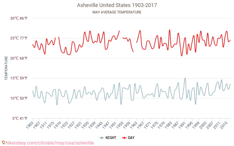 Asheville - Klimatförändringarna 1903 - 2017 Medeltemperatur i Asheville under åren. Genomsnittligt väder i maj. hikersbay.com