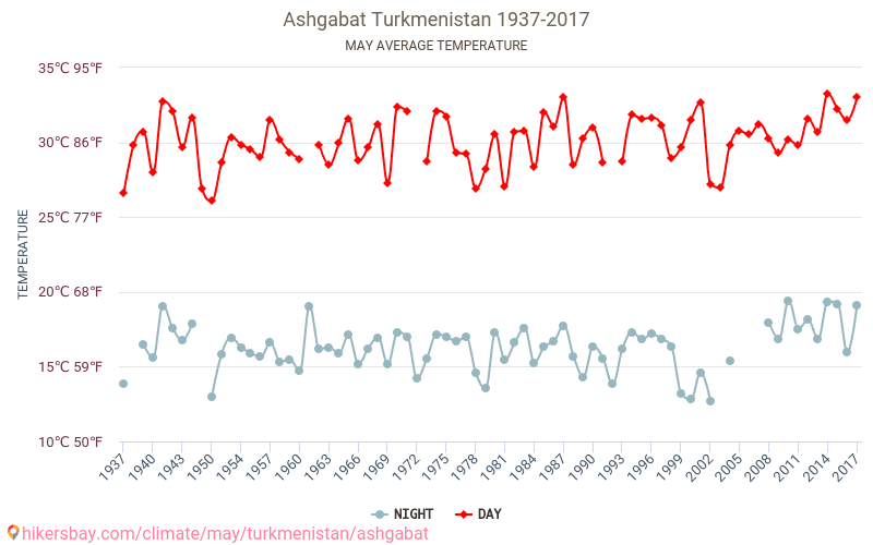 Ashgabat - Climate change 1937 - 2017 Average temperature in Ashgabat over the years. Average weather in May. hikersbay.com