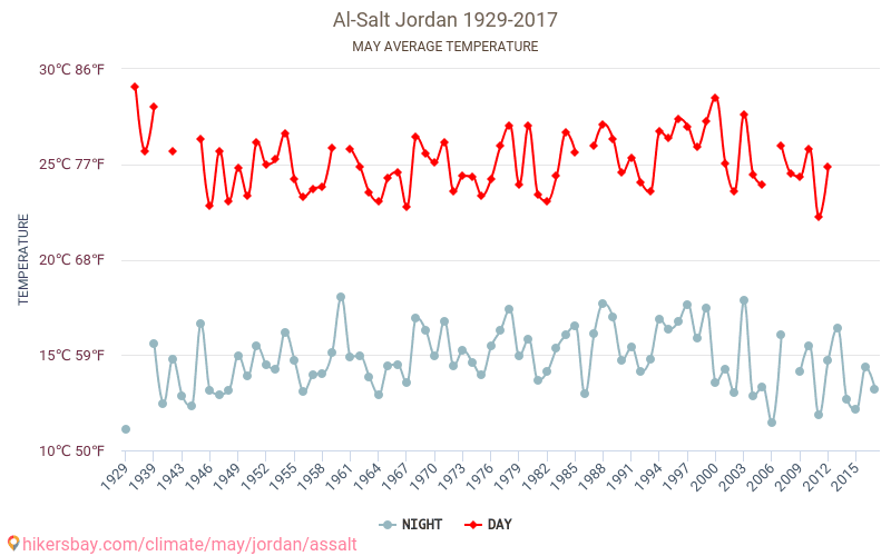 Al-Salt - Climate change 1929 - 2017 Average temperature in Al-Salt over the years. Average weather in May. hikersbay.com
