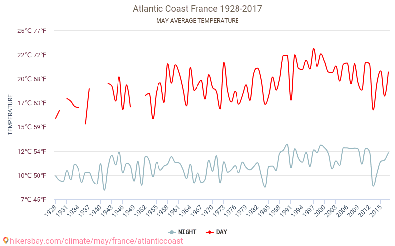 Atlantische kust - Klimaatverandering 1928 - 2017 Gemiddelde temperatuur in de Atlantische kust door de jaren heen. Het gemiddelde weer in Mei. hikersbay.com