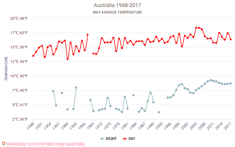 Αυστραλία - Κλιματική αλλαγή 1948 - 2017 Μέση θερμοκρασία στην Αυστραλία τα τελευταία χρόνια. Μέσος καιρός στο Μαΐου. hikersbay.com